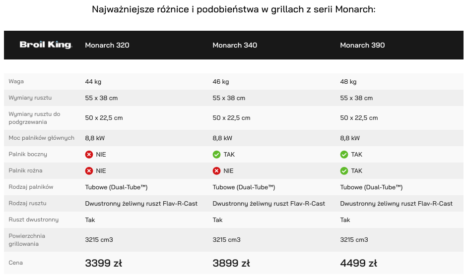 Seria Broil King Monarch - porównanie poszczególnych modeli grilli