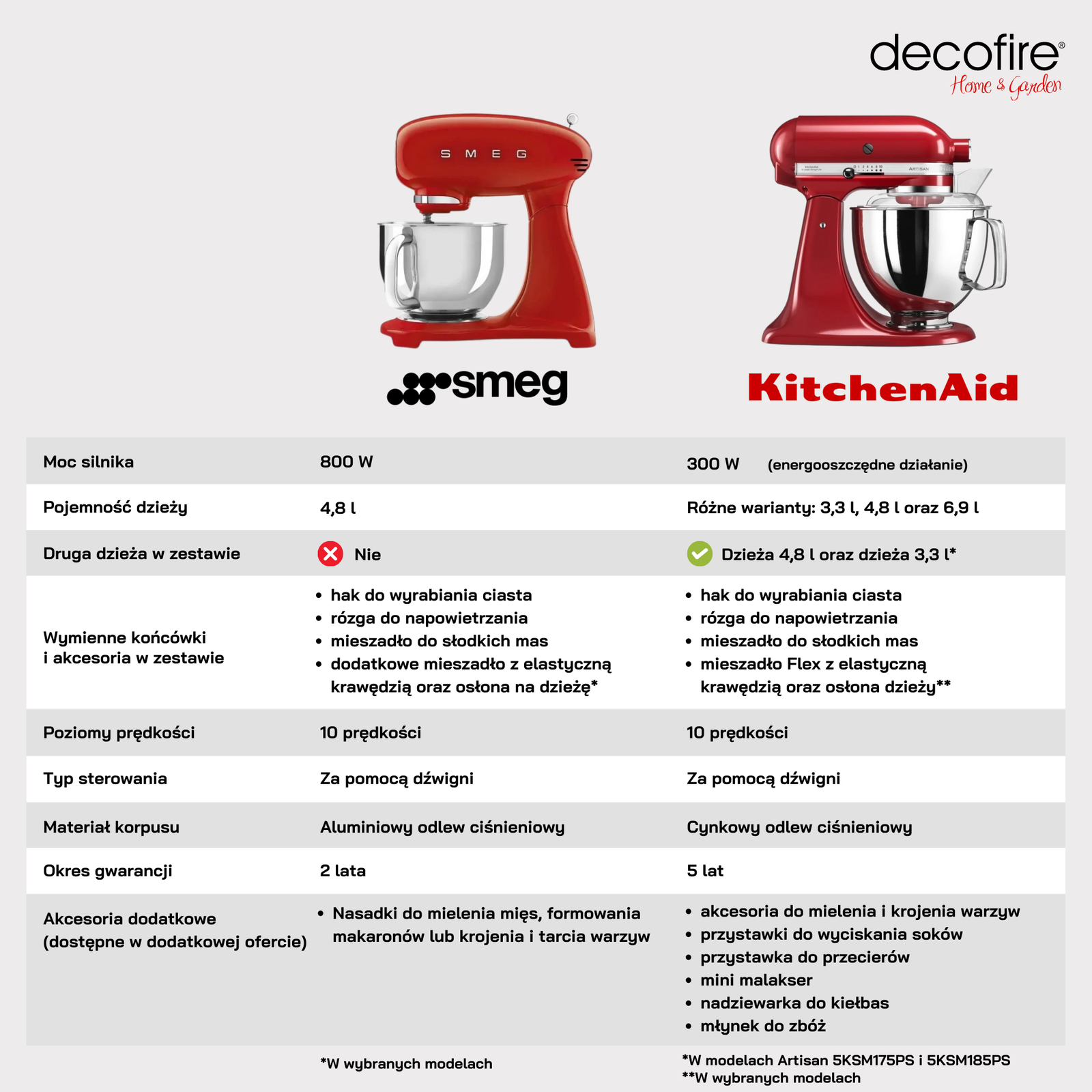 Robot planetarny - Smeg czy KitchenAid? PORÓWNANIE tabela