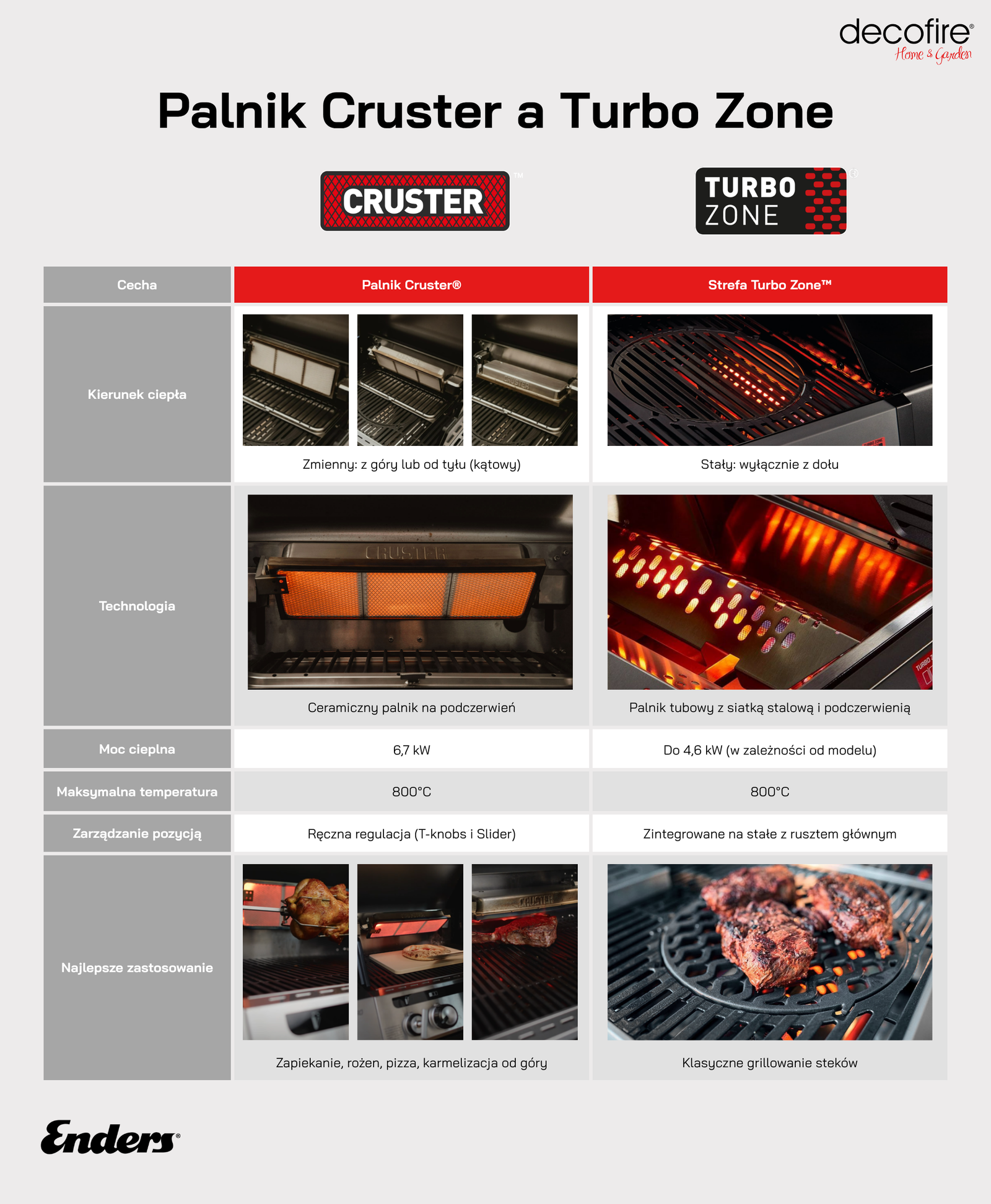 Palnik Cruster a Turbo Zone – porównanie