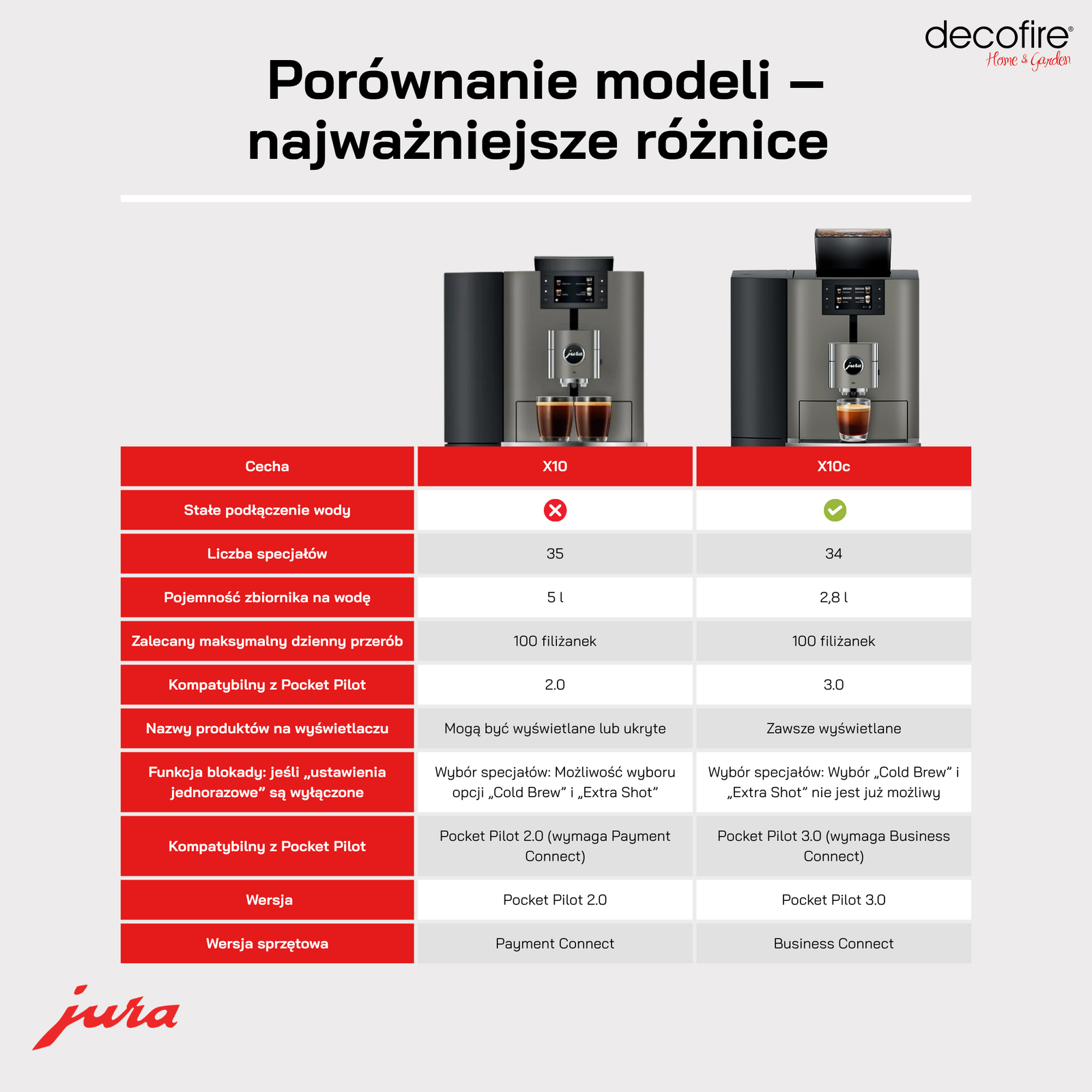 Porównanie ekspresów Jura X10 i Jura X10c