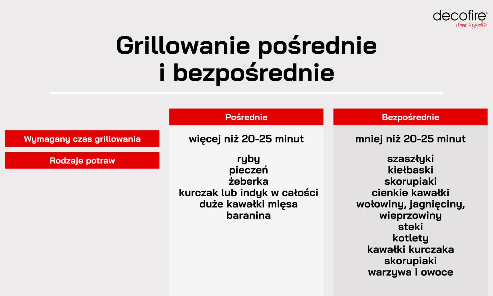 Grillowanie pośrednie i bezpośrednie