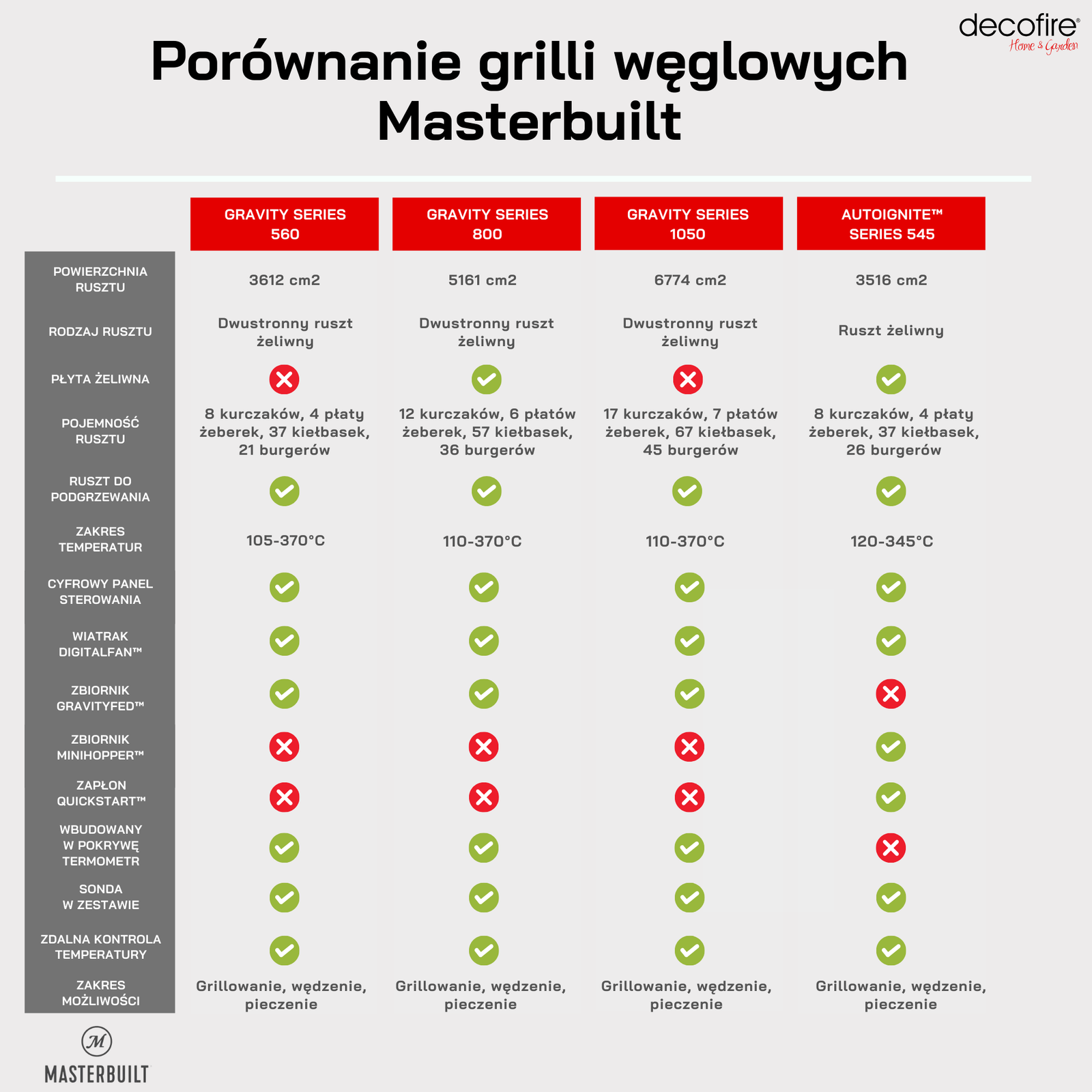 Porównanie grilli węglowych Masterbuilt