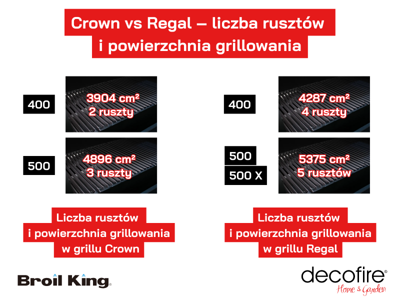 Liczba rusztów i powierzchnia grillowania