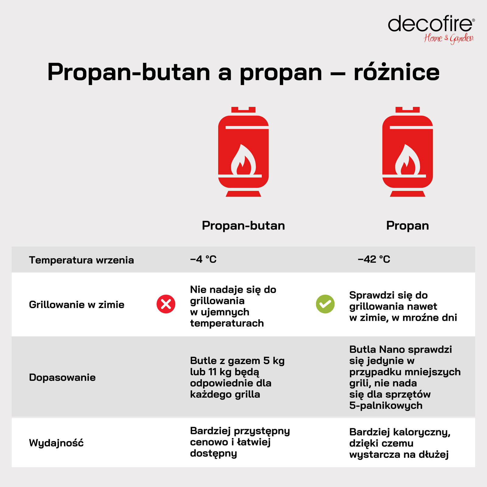 Butla propan a propan butan tabela różnice