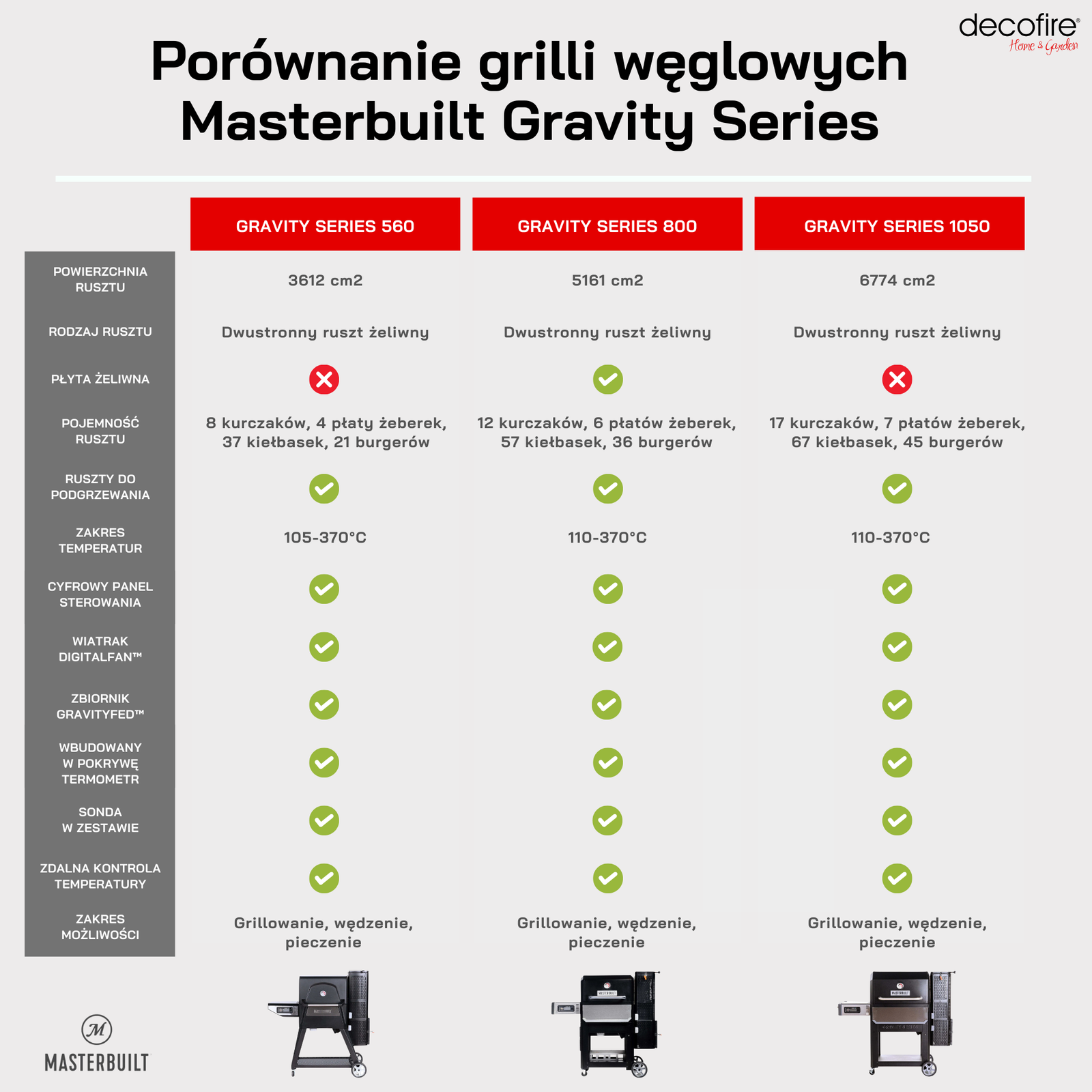 Porównanie grilli węglowych Masterbuilt Gravity Series