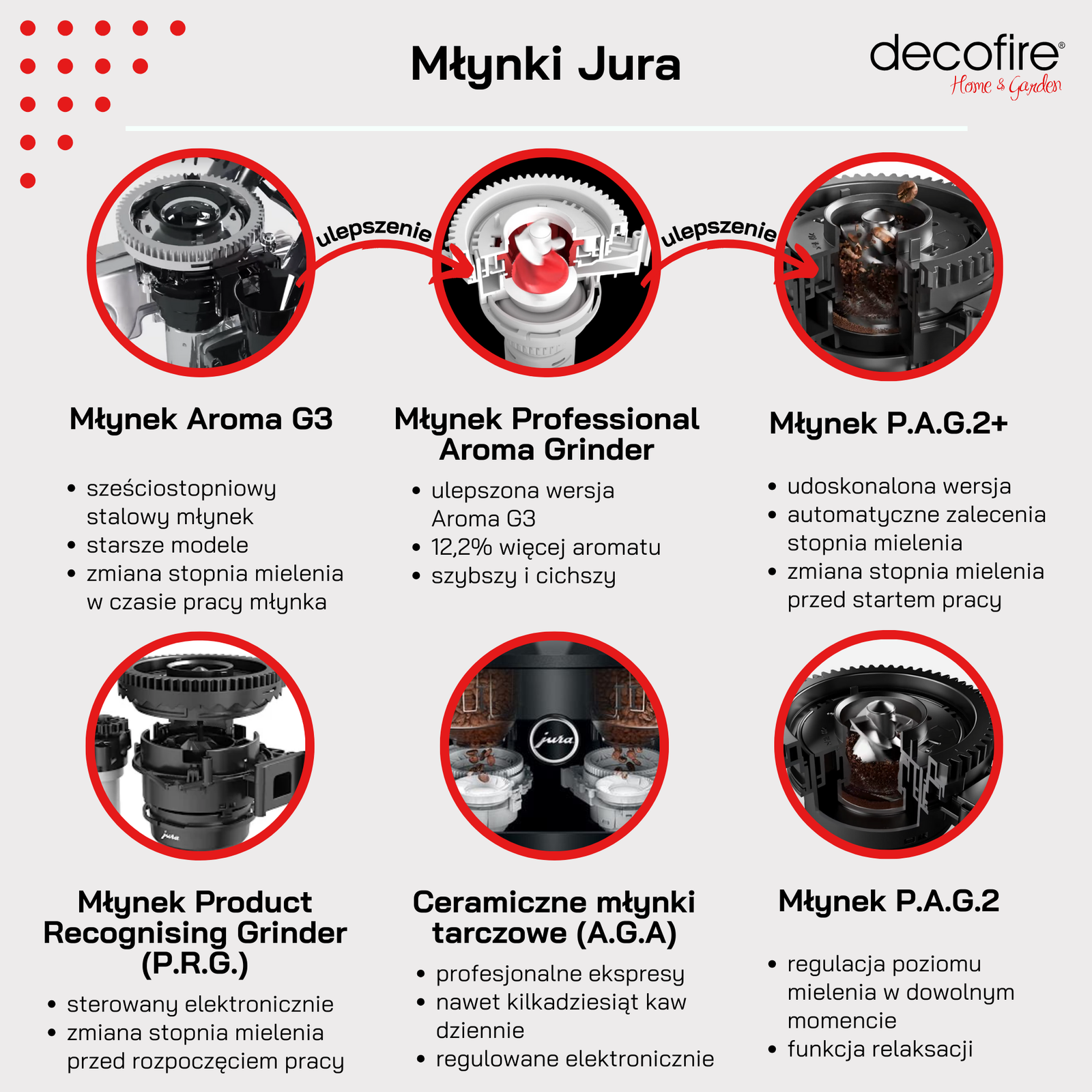 Rodzaje młynków w eksprsach Jura opis funkcji