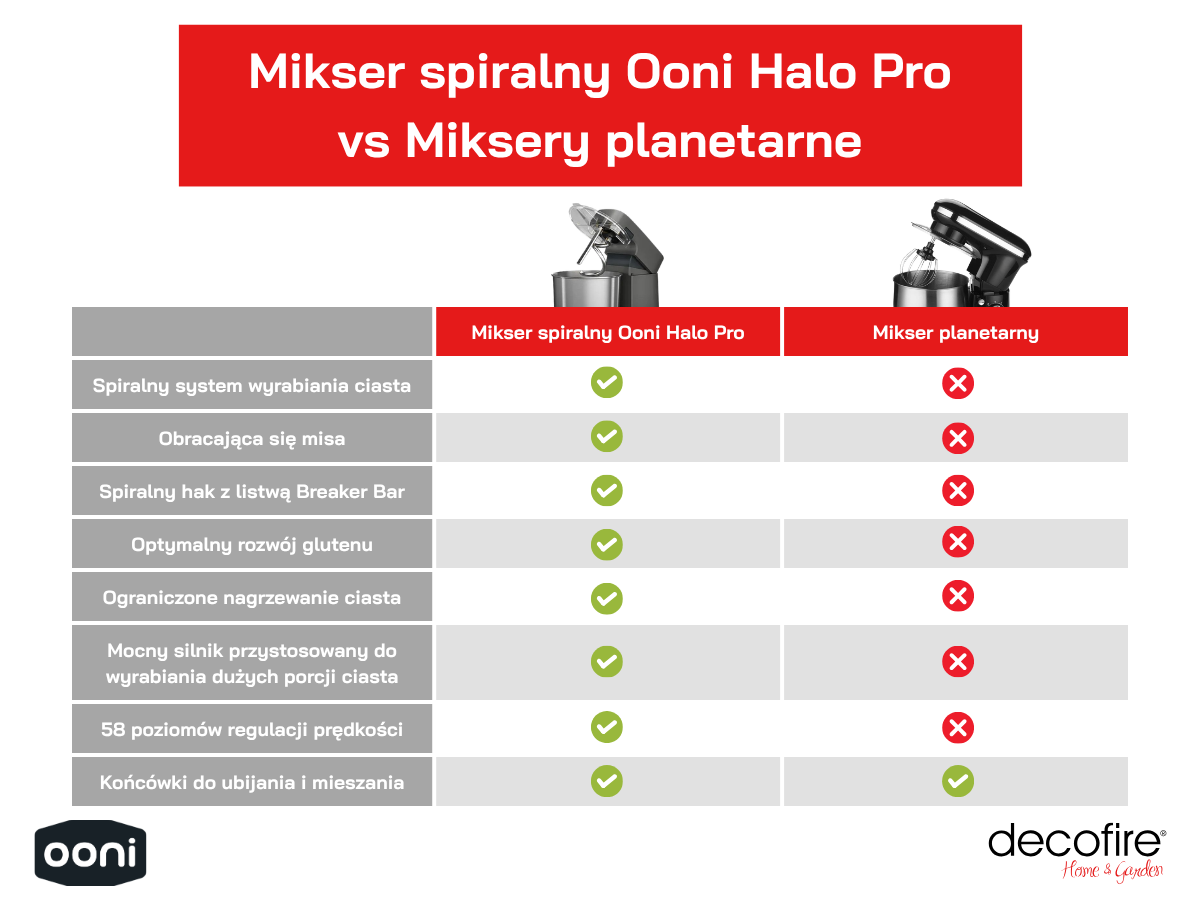 Mikser spiralny czy mikser planetarny porównanie