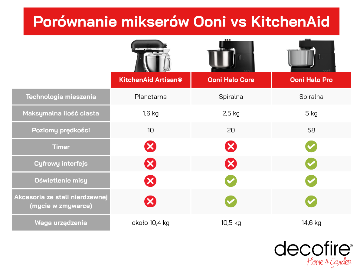 Porównanie miksery spiralne Ooni Halo vs KitchenAid
