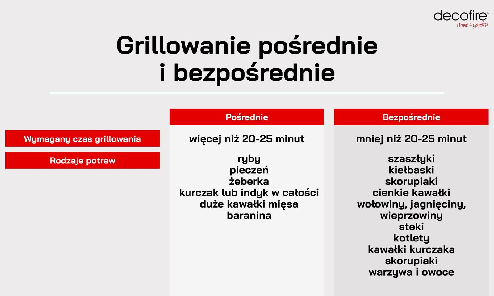 Grillowanie pośrednie i bezpośrednie