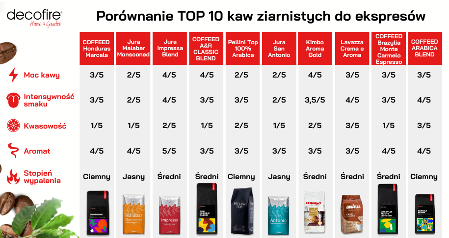 Ranking kaw ziarnistych do ekspresu – podsumowanie
