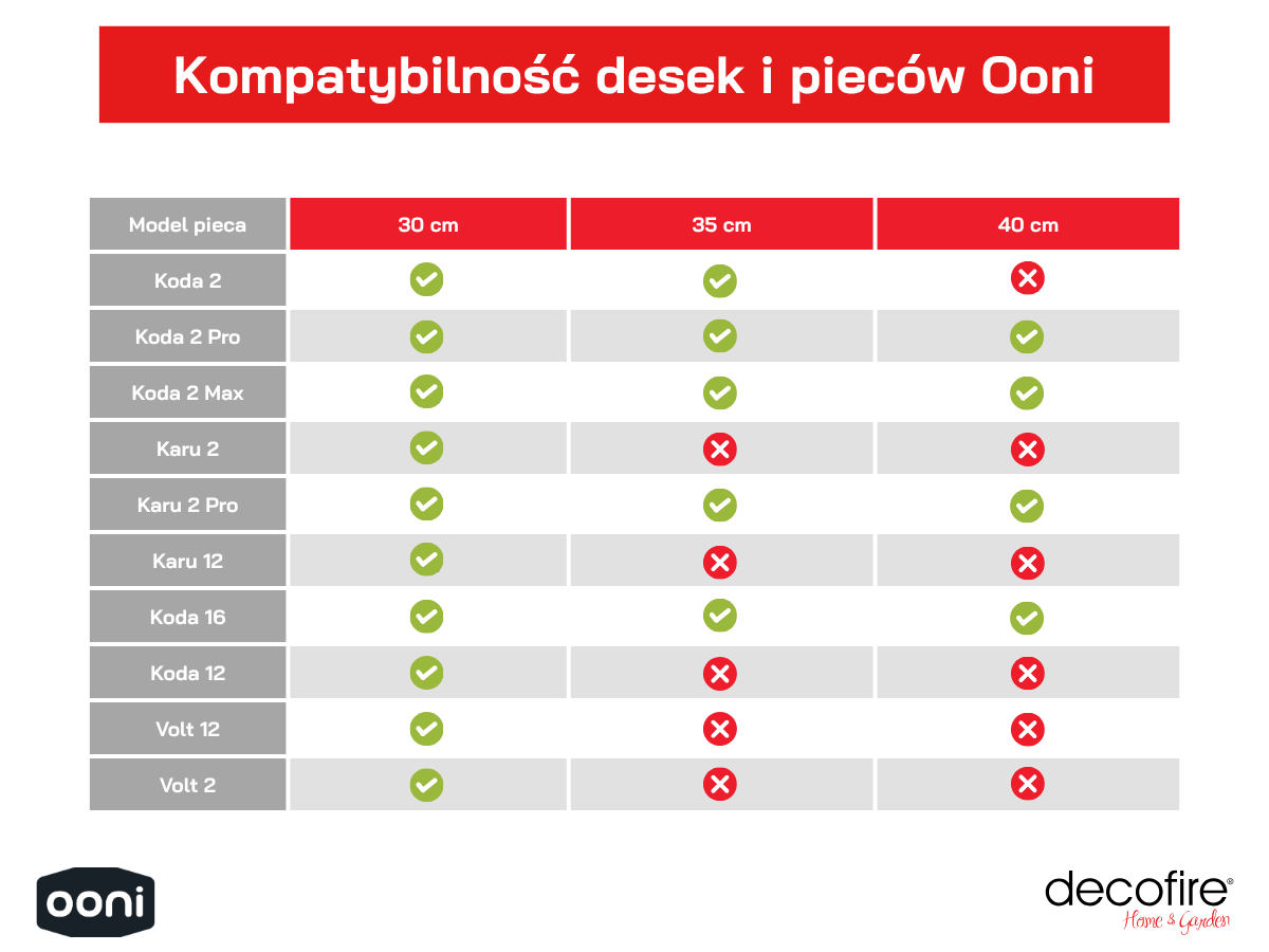 Kompatybilność desek i pieców Ooni