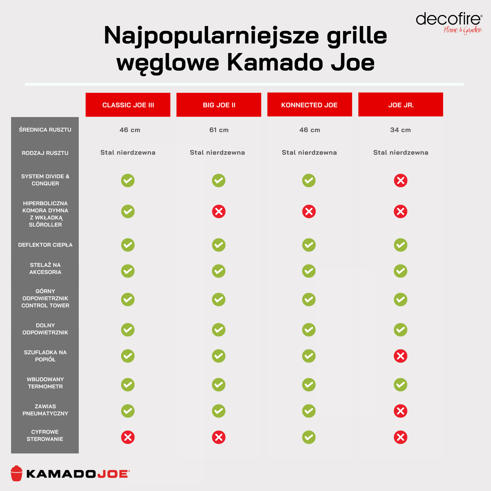 Najpopularniejsze grille węglowe Kamado Joe
