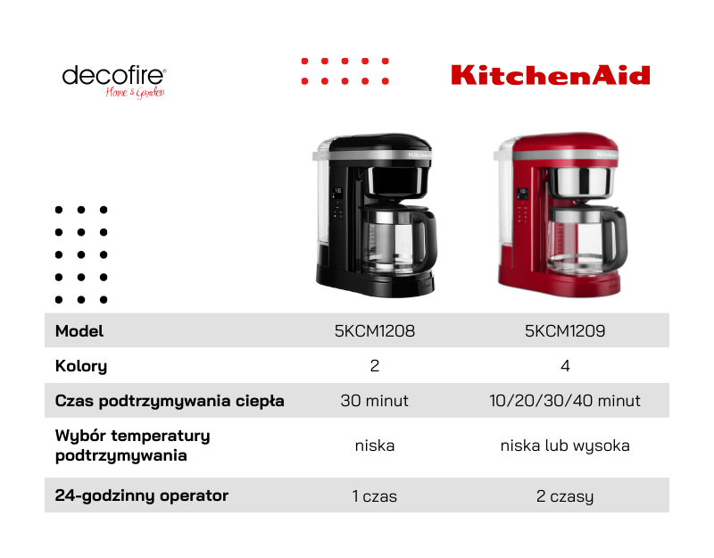 Ekspres przelewowy KitchenAid – porównanie