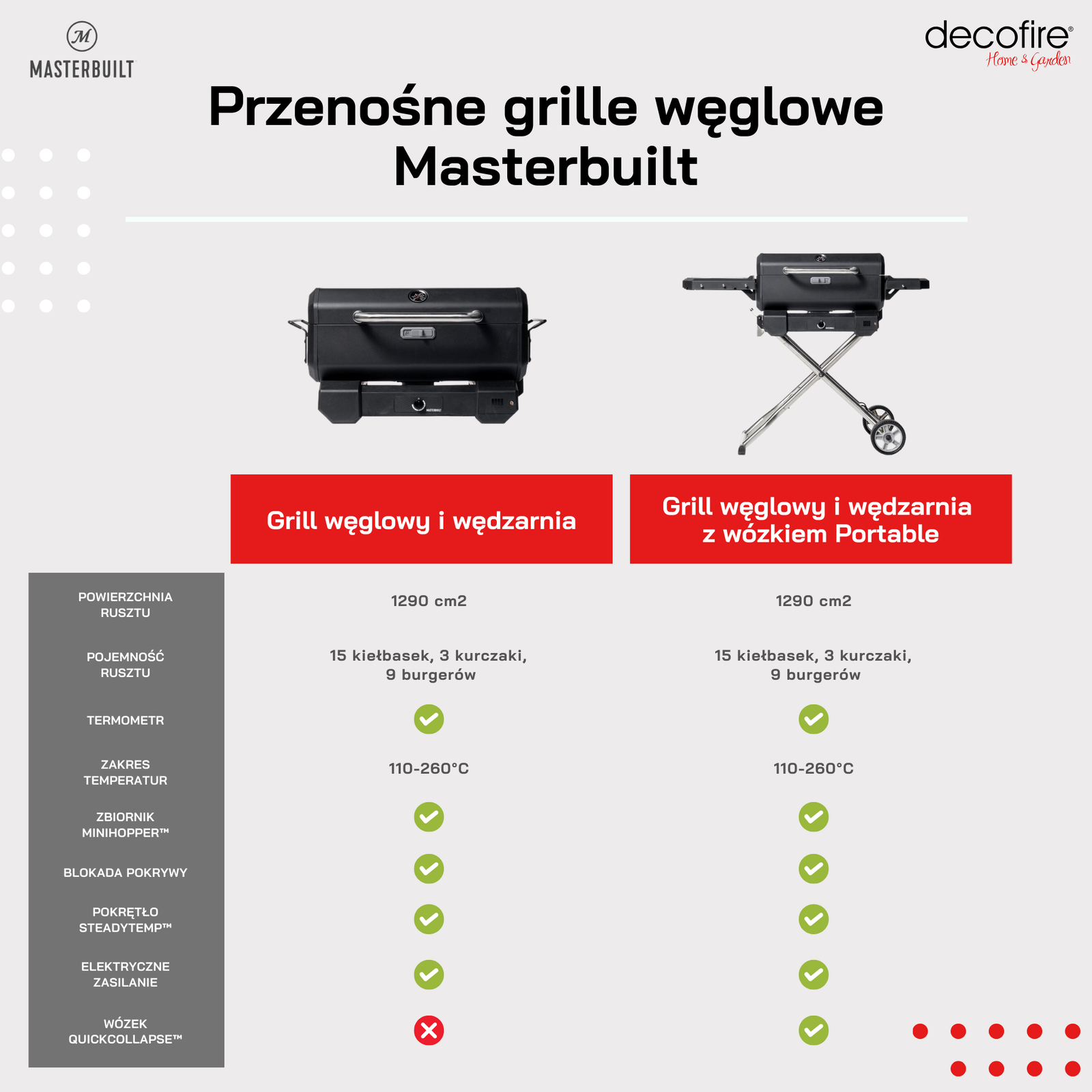 Przenośne grille węglowe Masterbuilt – porównanie
