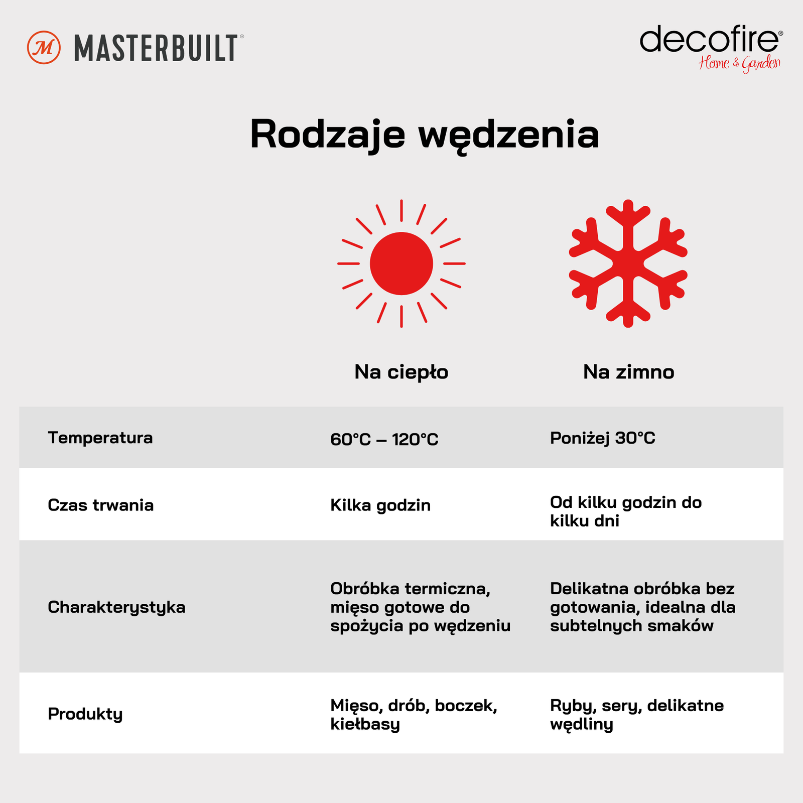Rodzaje wędzenia