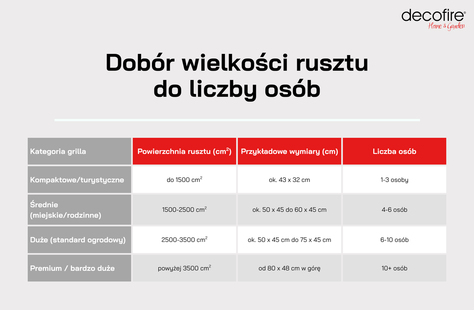 Dobór wielkości rusztu w grillu gazowym do liczby osób