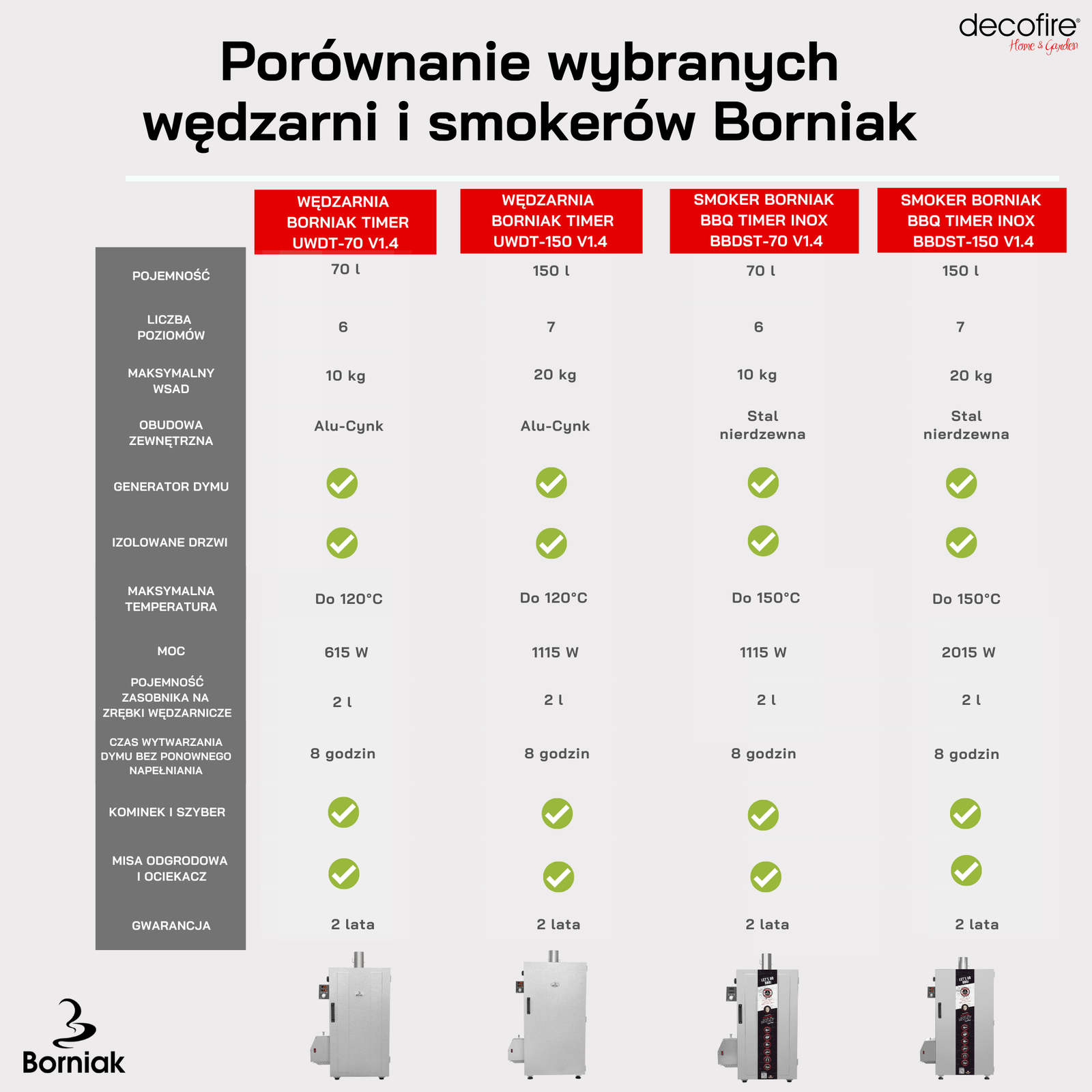 Wędzarnia czy smoker tabela porównanie