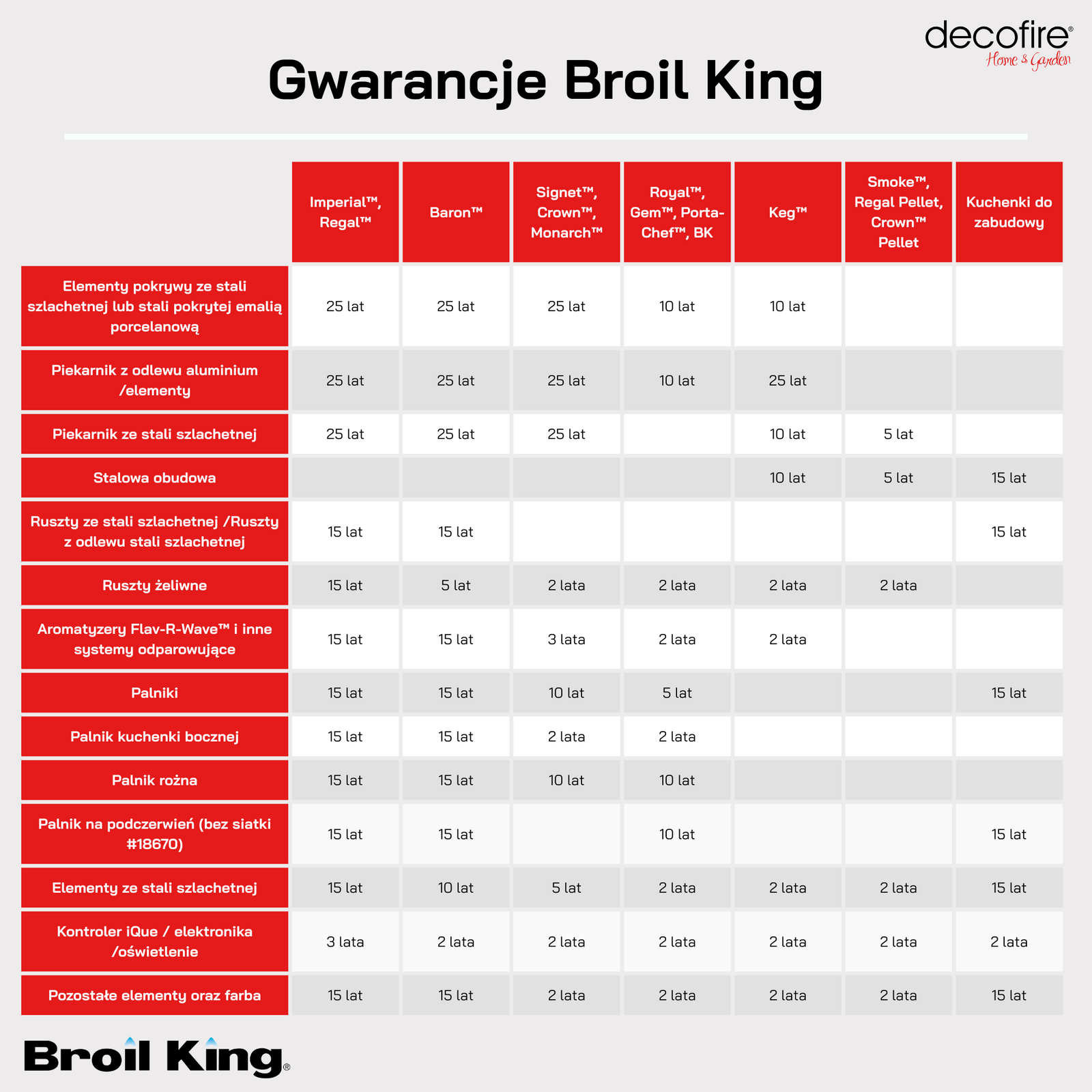Gwarancje Broil King - tabela
