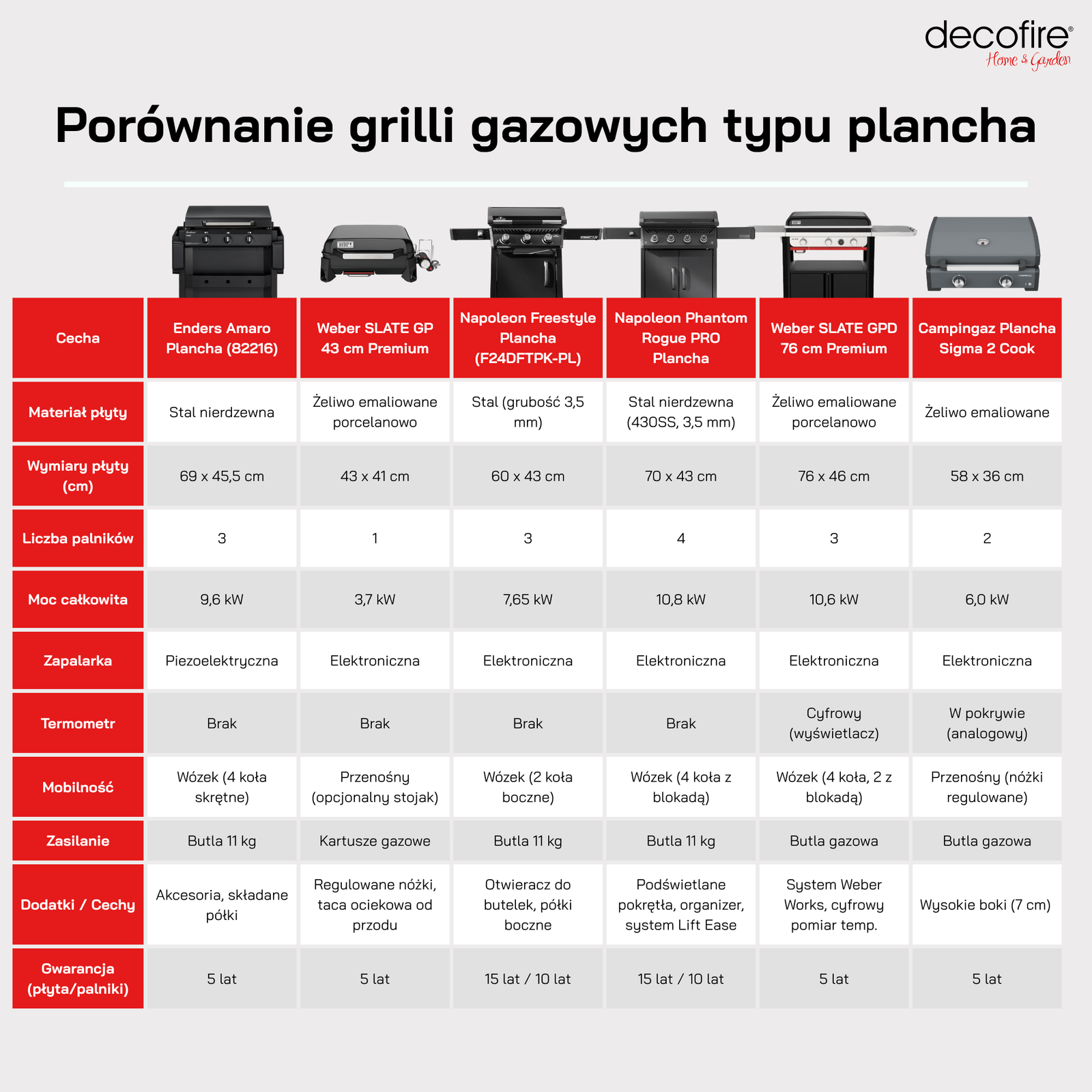 Porównanie grilli gazowych typu plancha