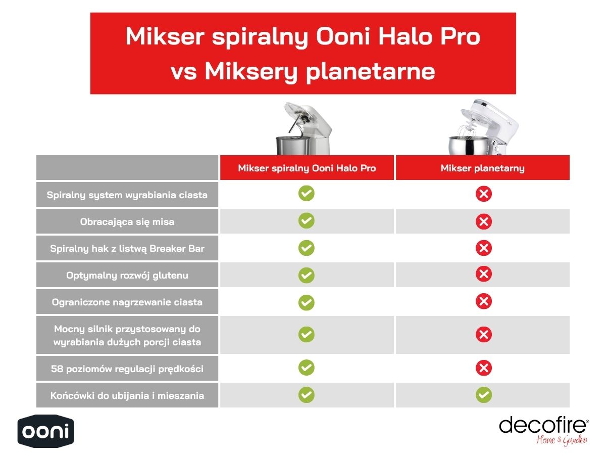 Mikser spiralny Ooni Halo Pro vs mikser planetarny porównanie
