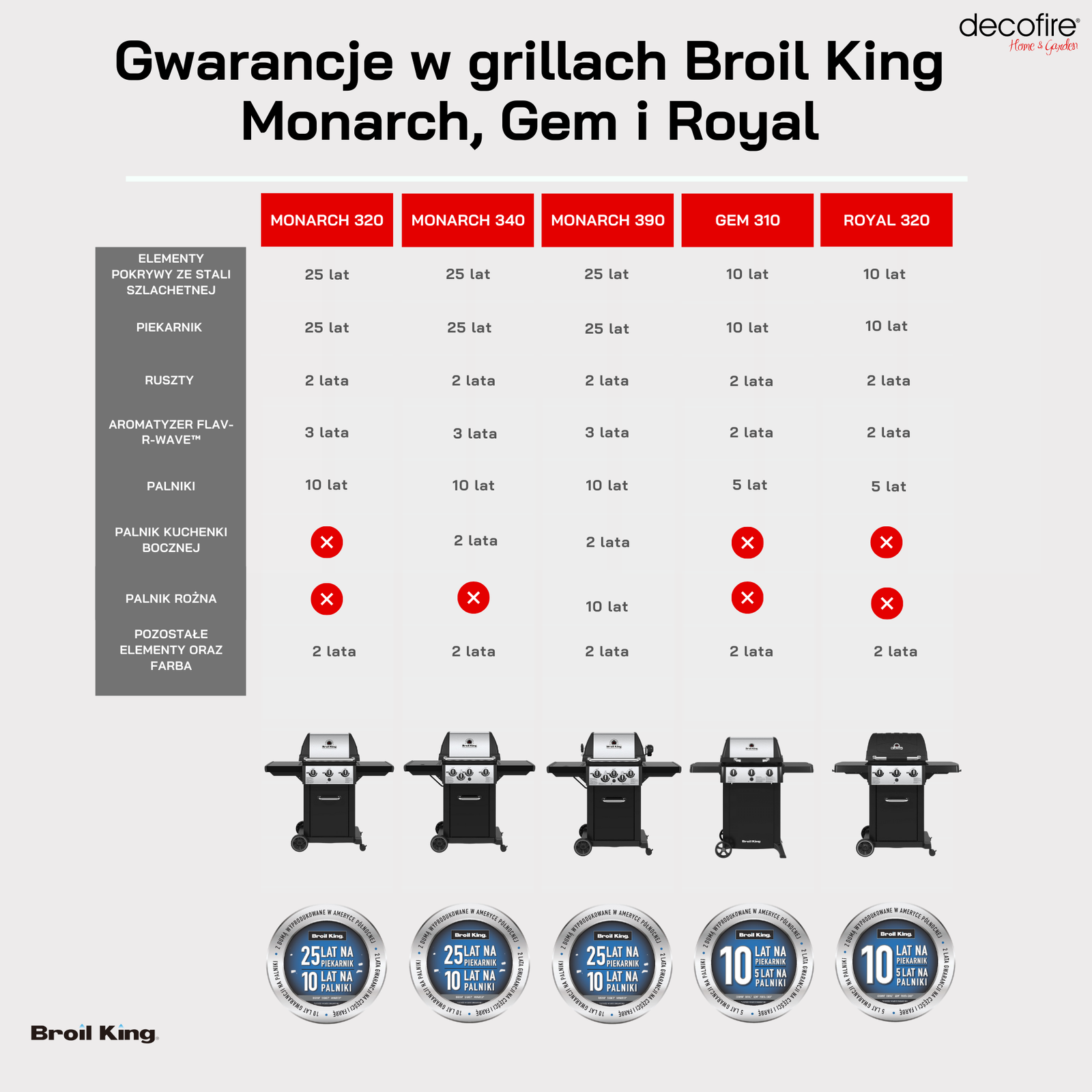 Gwarancje w grillach Broil King