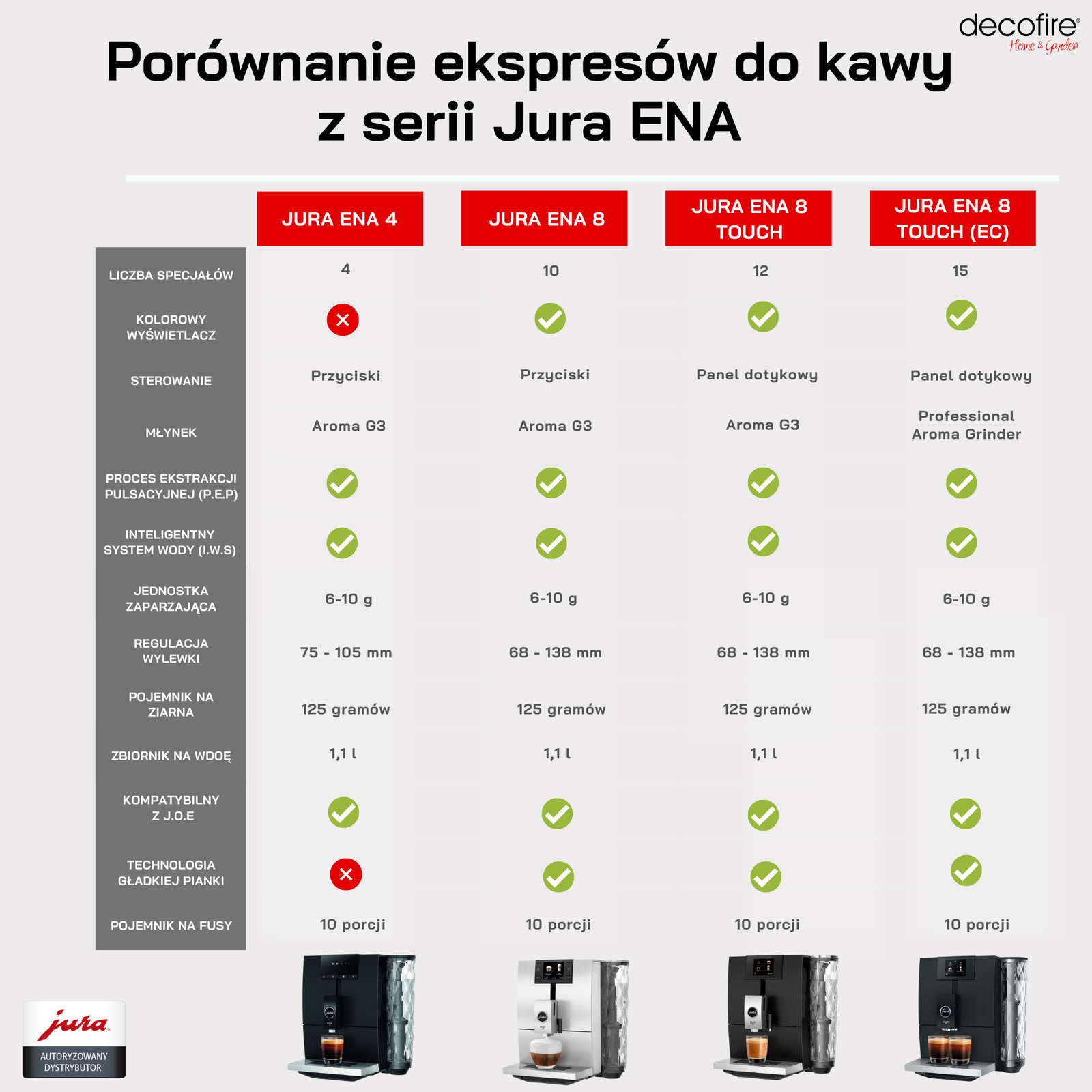 Tabela porównanie ekspresy Jura ENA 8