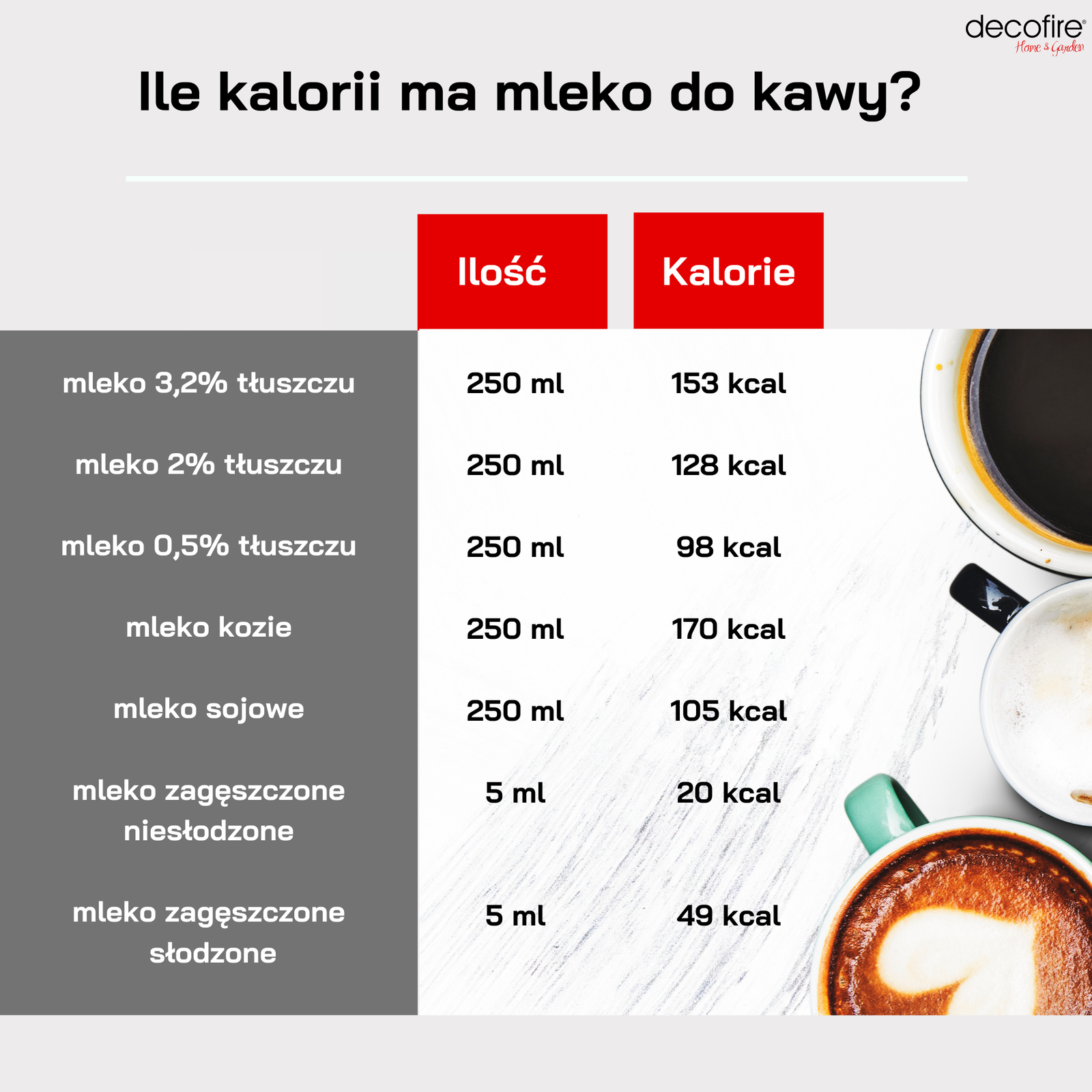 Ile kalorii ma kawa z mlekiem? Tabela