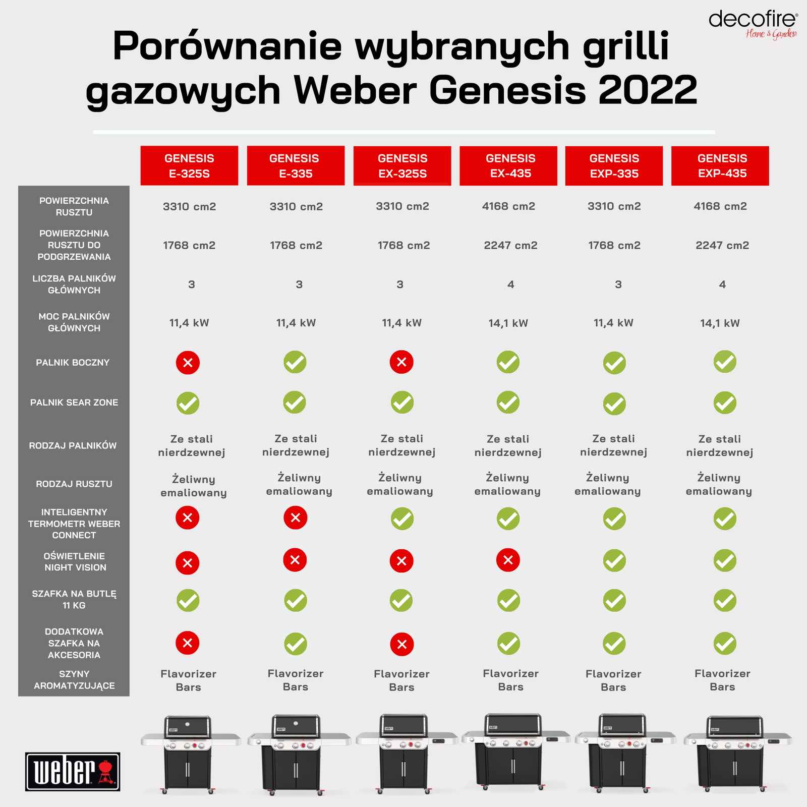 Nowe grille gazowe Weber Genesis porównanie cech w tabeli