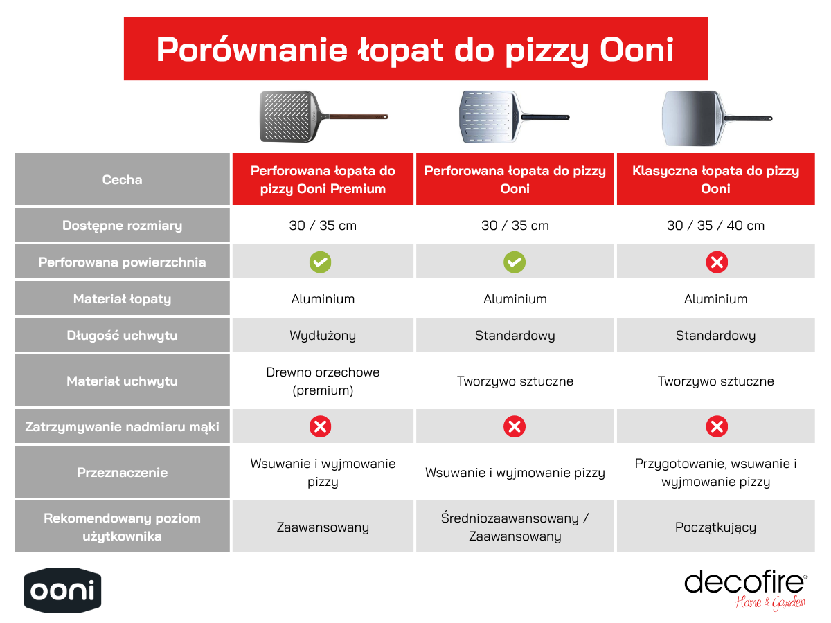 Porównanie łopat Ooni