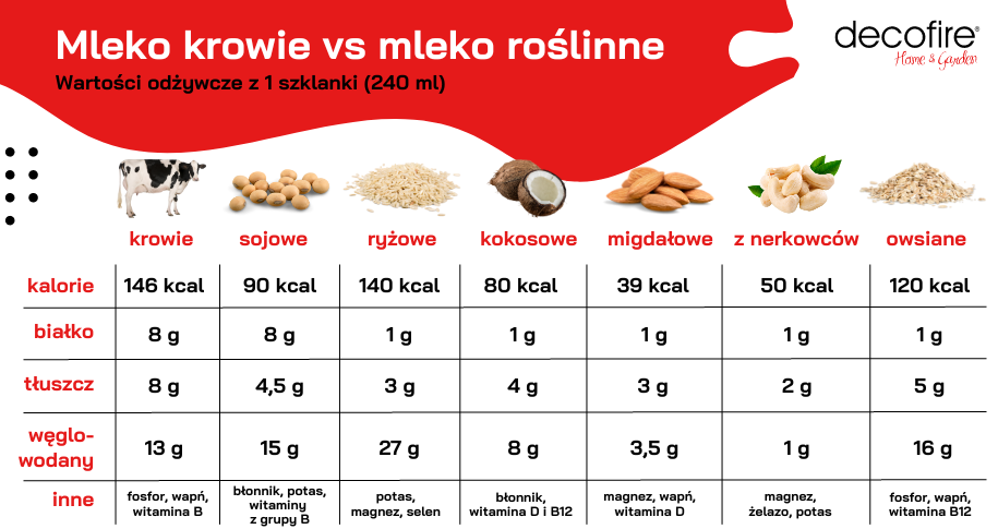 Mleko krowie vs mleko roślinne