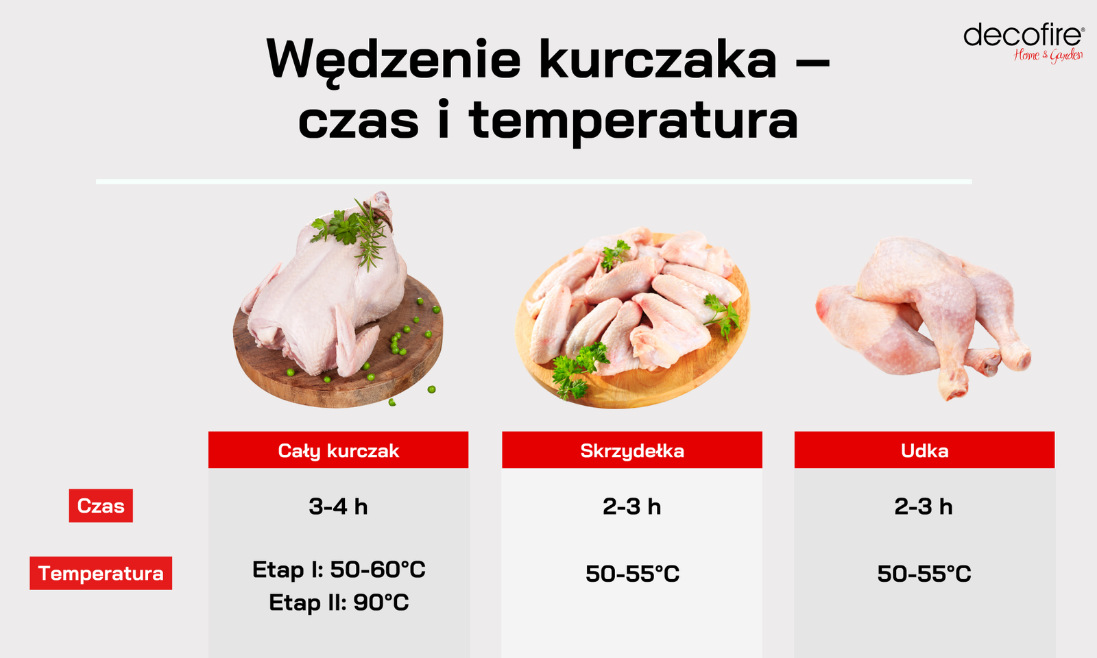Wędzenie kurczaka czas i temperatura