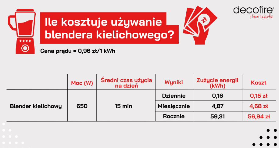 Koszt używania blendera kielichowego