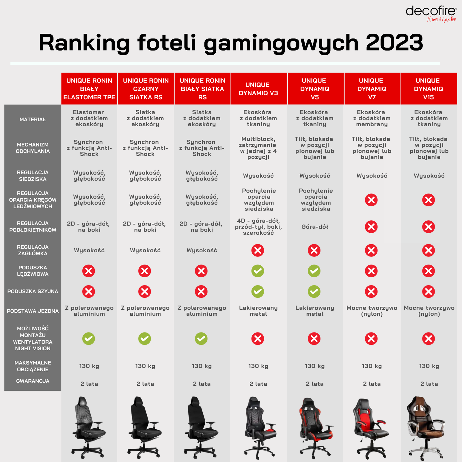 Porównanie foteli gamingowych tabela