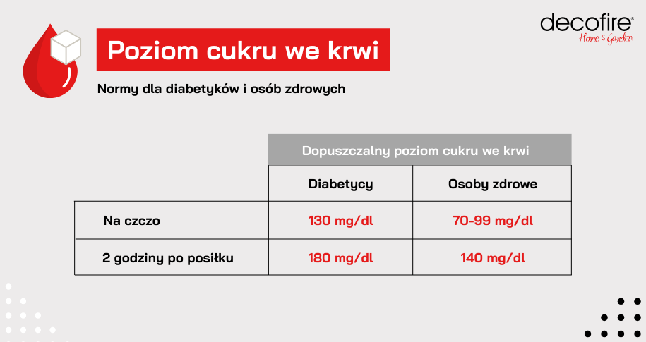 Poziom cukru we krwi normy