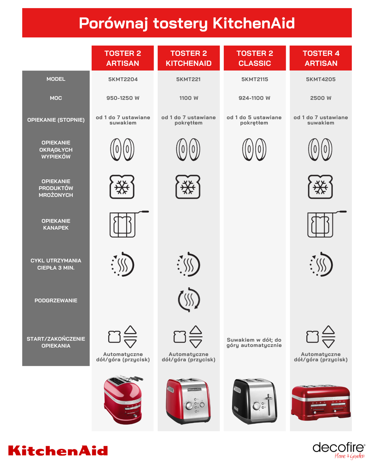 Tostery KitchenAid – porównanie 