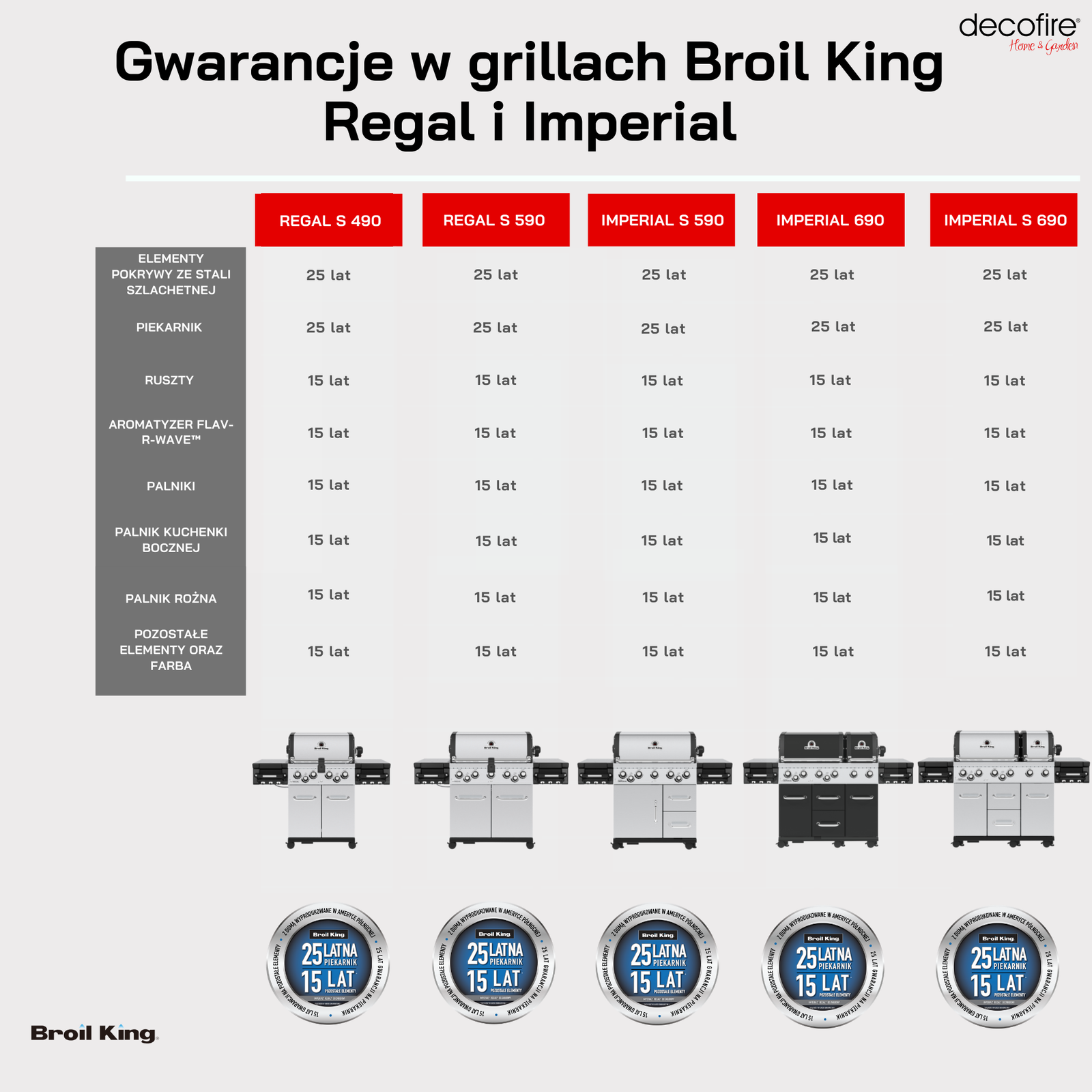 Broil King Regal i Broil King Imperial gwarancje