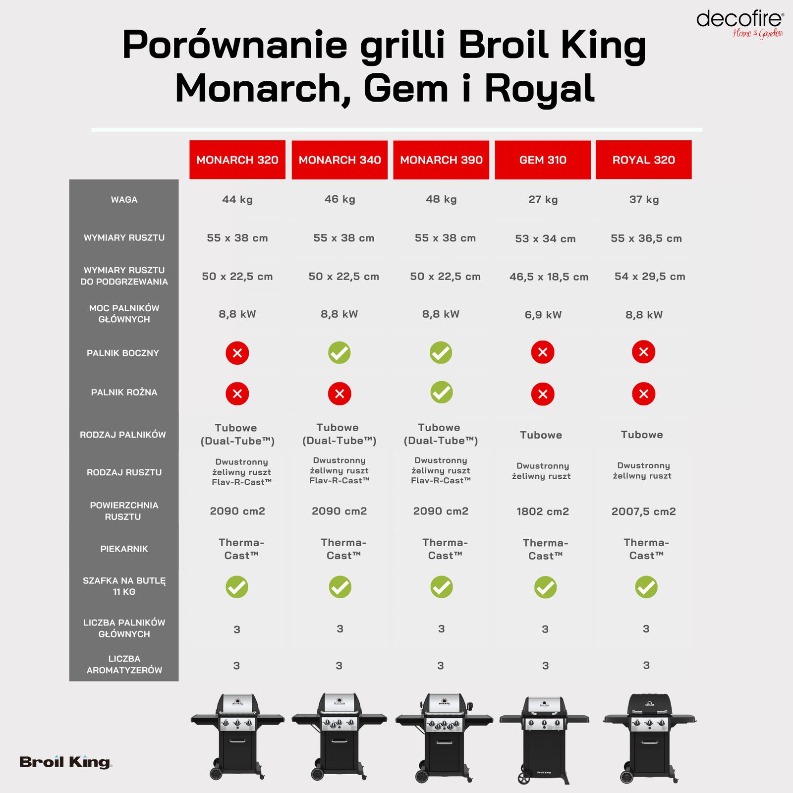 Porównanie grilli Monarch, Gem, Royal