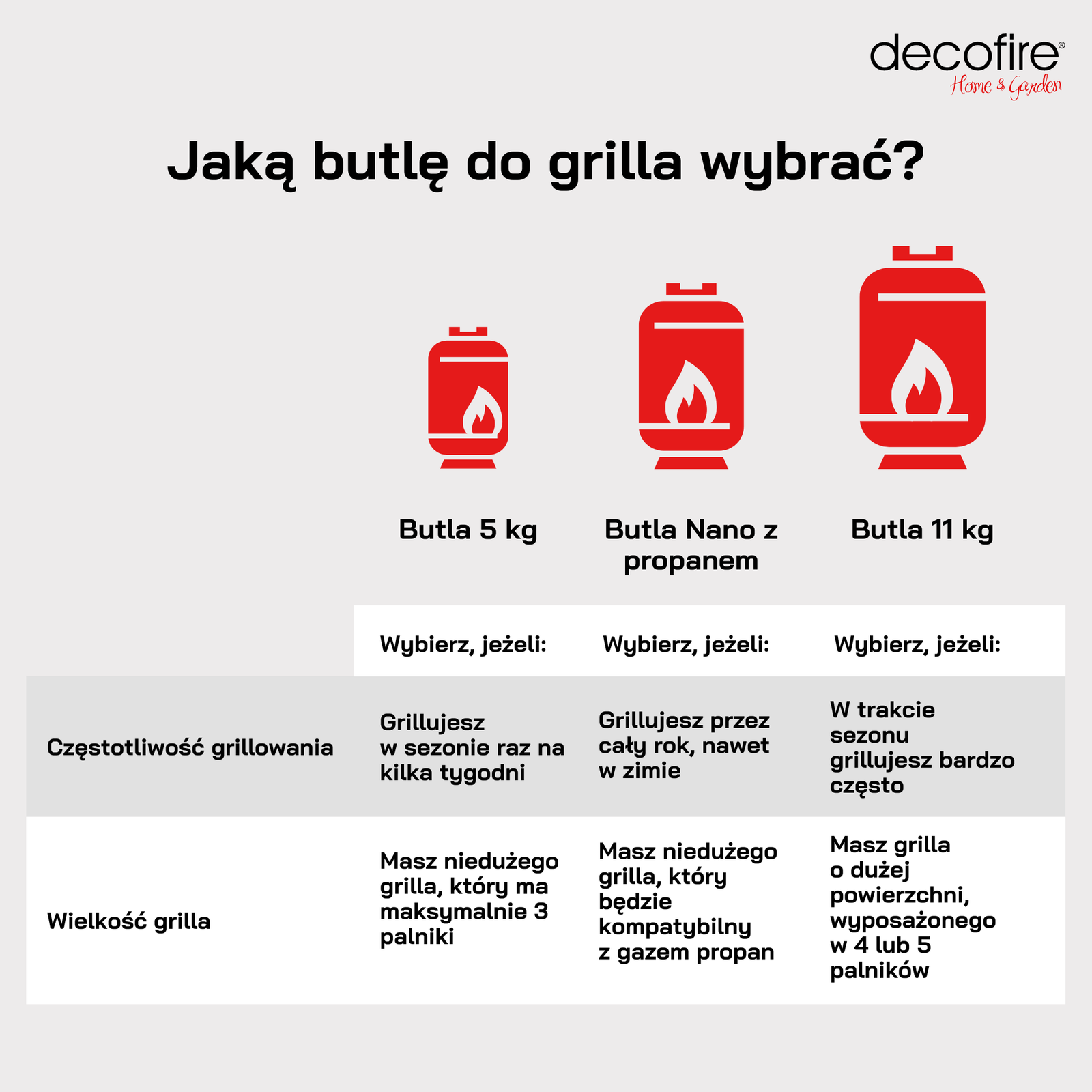 Butla gazowa wybór tabela porównanie