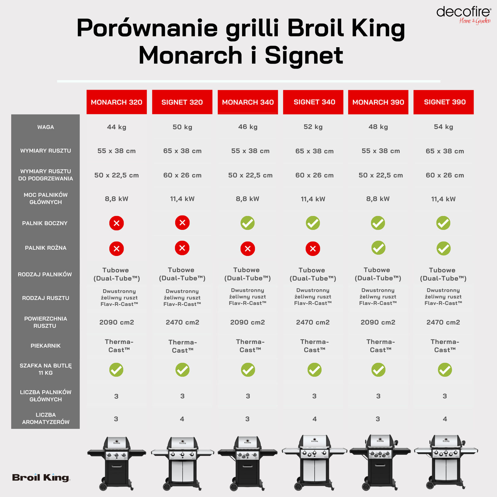 Porównanie grilli Monarch i Signet Broil King