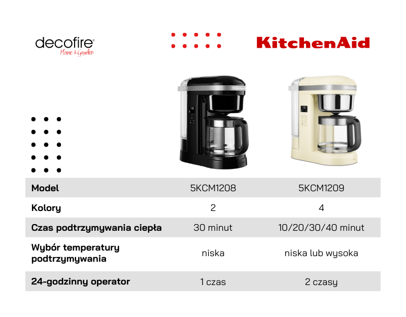 Ekspres przelewowy KitchenAid – porównanie