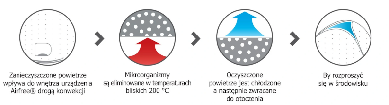 Działanie małych przenośnych oczyszczaczy AirFree