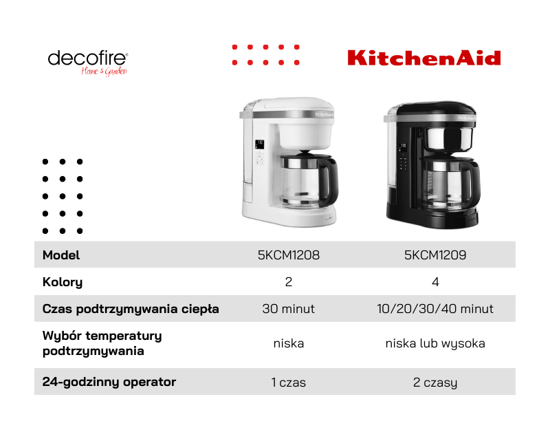 Ekspres przelewowy KitchenAid – porównanie