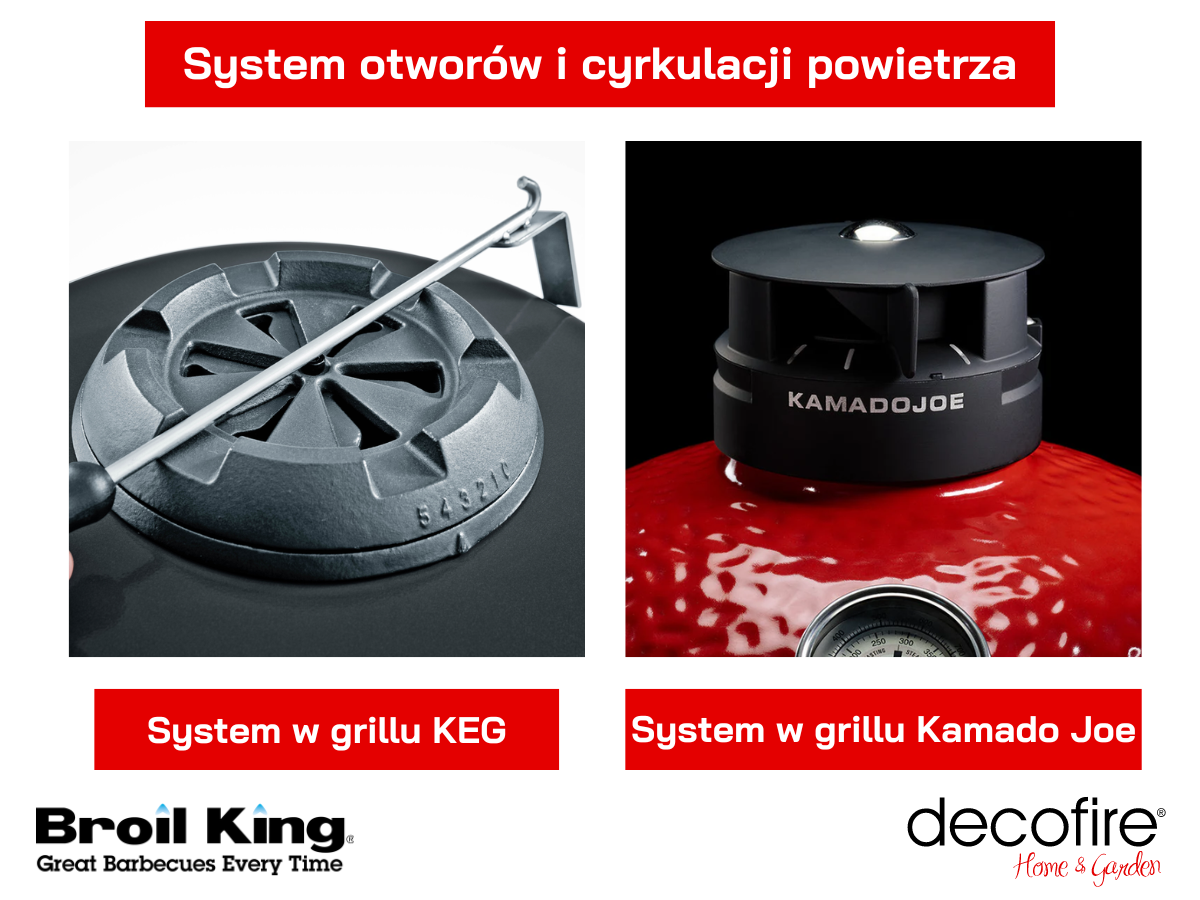 System otworów i cyrkulacji powietrza