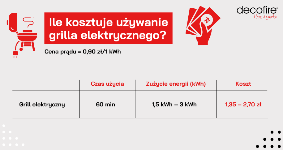 Ile prądu zużywa grill elektryczny