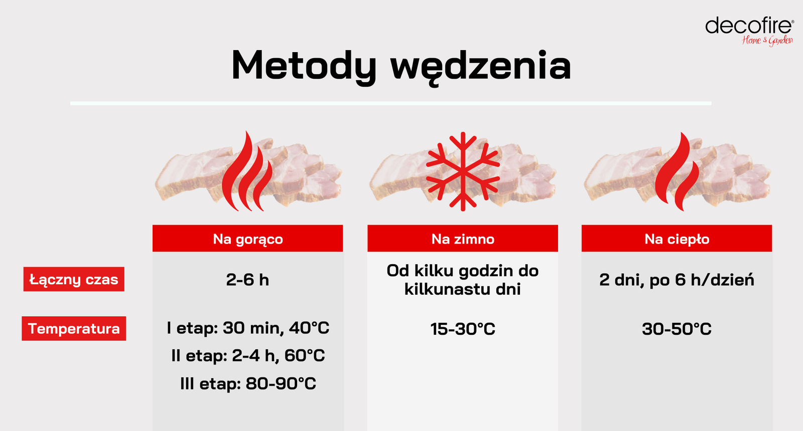 Metody wędzenia na zimno, na gorąco na ciepło charakterystyka