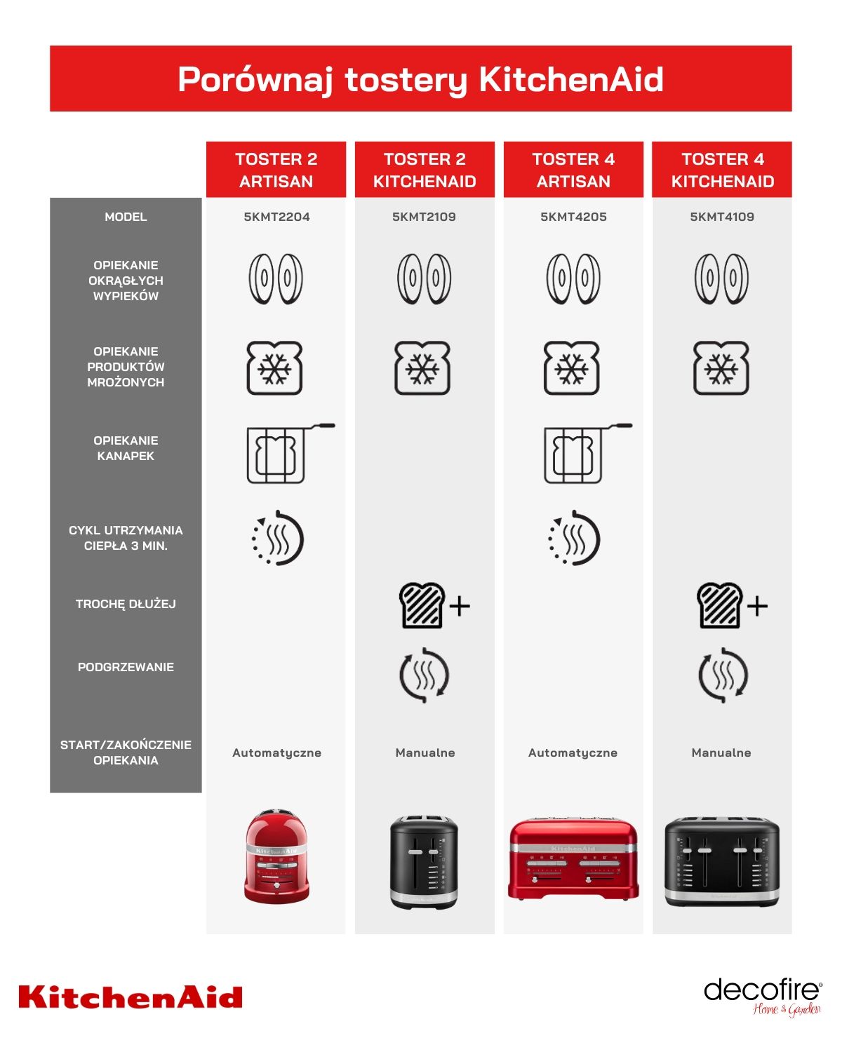 Porównaj tostery KitchenAid