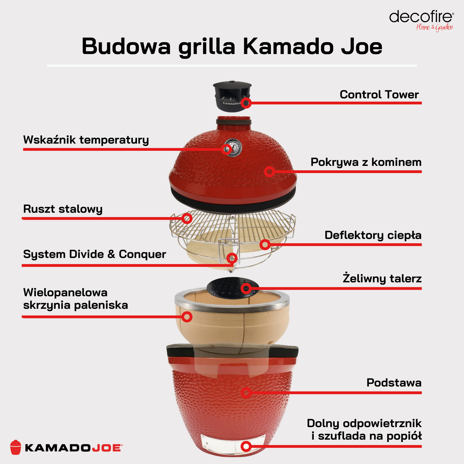 Budowa grilla Kamado Joe