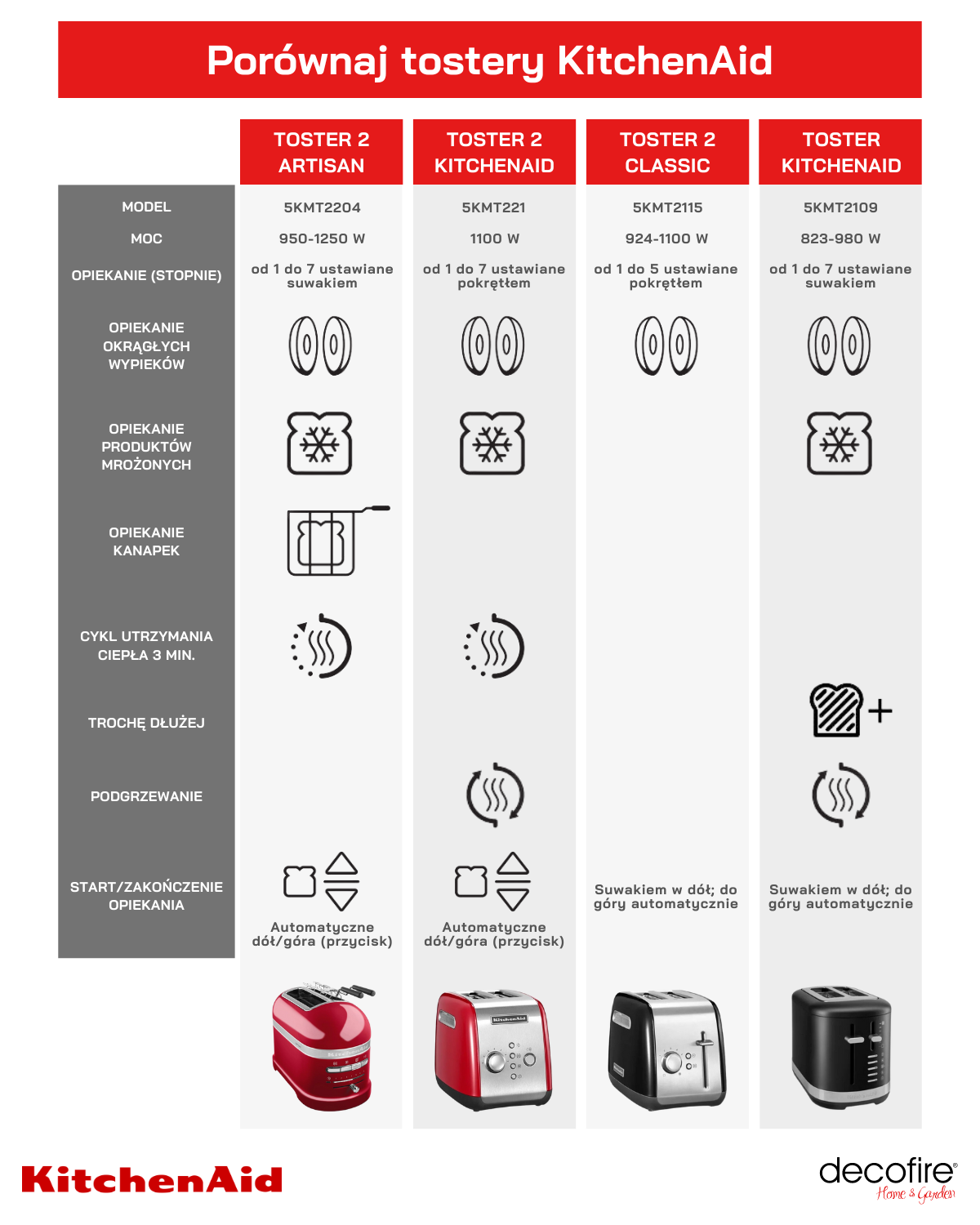 Porównaj tostery KitchenAid