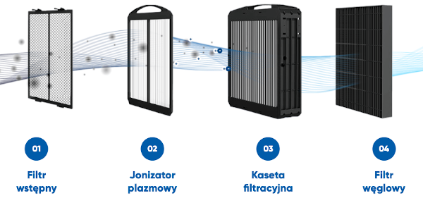 Filtry w oczyszczaczu Airdog