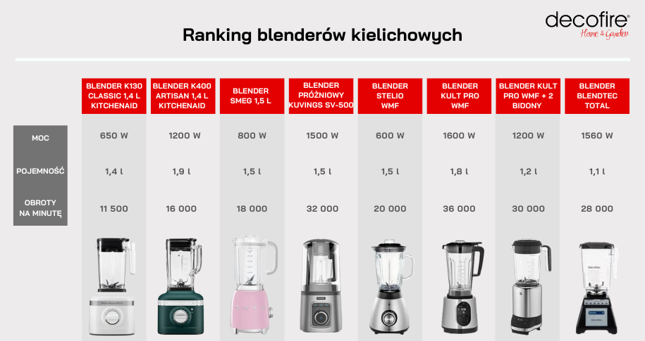 Ranking blenderów 2023